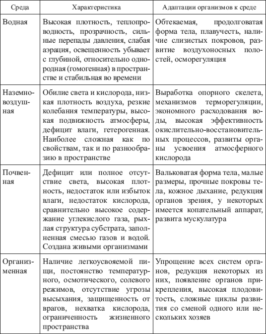 Характеристика среды вид среды таблица. Таблица среда обитания характеристика адаптация организмов к среде. Таблица по биологии приспособленность организмов к среде обитания. Приспособления организменной среды обитания таблица.